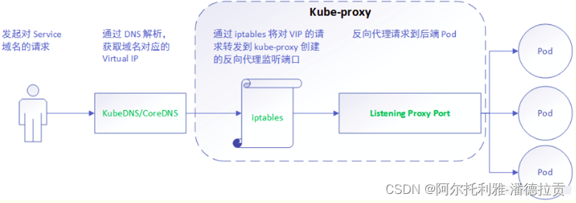 portainer Kubernetes教程 kubectl port-forward 原理_IP_02