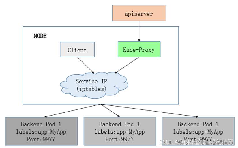 portainer Kubernetes教程 kubectl port-forward 原理_kubernetes_03