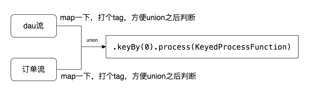 flink 不同窗口数据合并 flink合并订单数据_数据