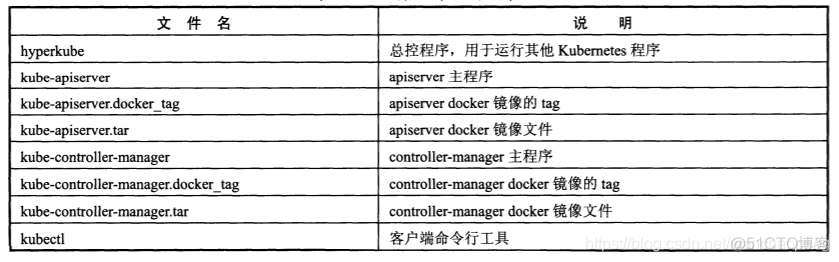 kubernetes源码在主机的哪个位置 kubernetes源码安装_kube-apiserver