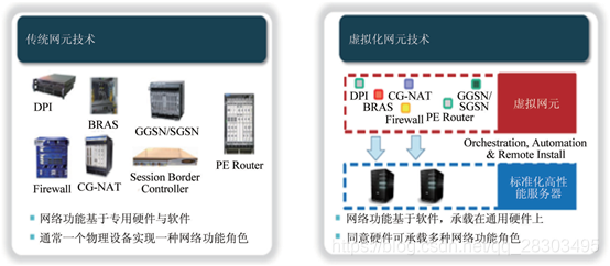 NVF网络虚拟化课程 网络功能虚拟化nfv_网络工程