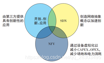 NVF网络虚拟化课程 网络功能虚拟化nfv_NVF网络虚拟化课程_02