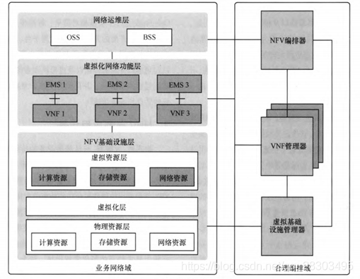 NVF网络虚拟化课程 网络功能虚拟化nfv_网络工程_03