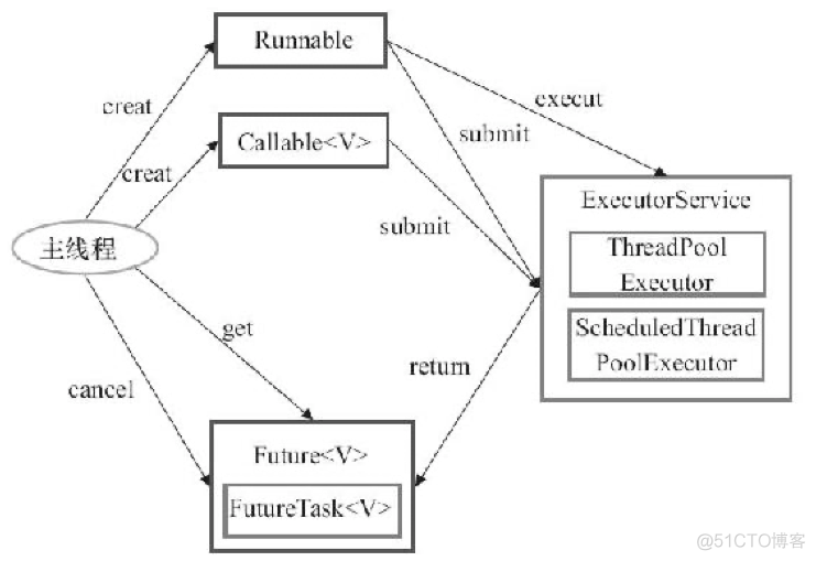 es thread_pool 类型 fixed rejected from threadpoolexecutor_线程池_02