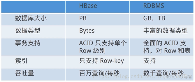 cdh5 hbase数据存储格式和压缩格式 hbase存储模型_数据_02