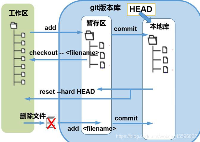 python git本地仓库 git本地仓库的作用_github_07