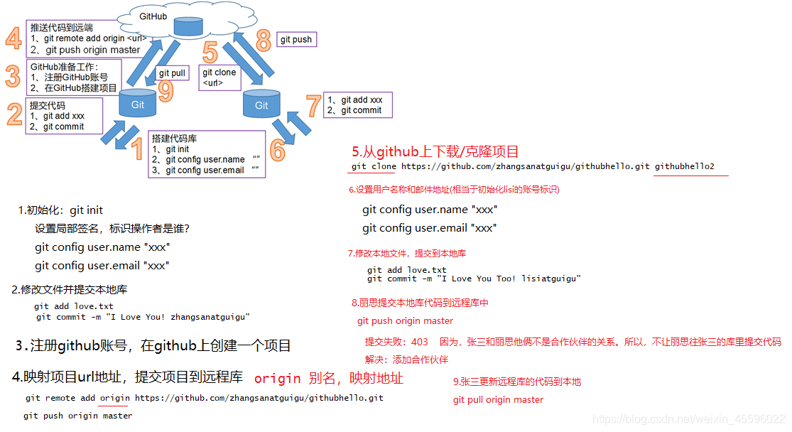 python git本地仓库 git本地仓库的作用_python git本地仓库_13