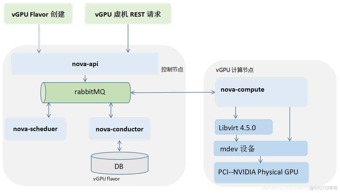 openstack 配置UEFI openstack vgpu_nova