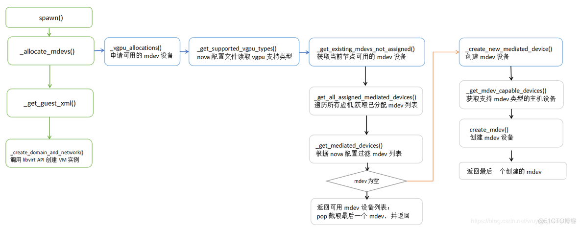 openstack 配置UEFI openstack vgpu_nova_02