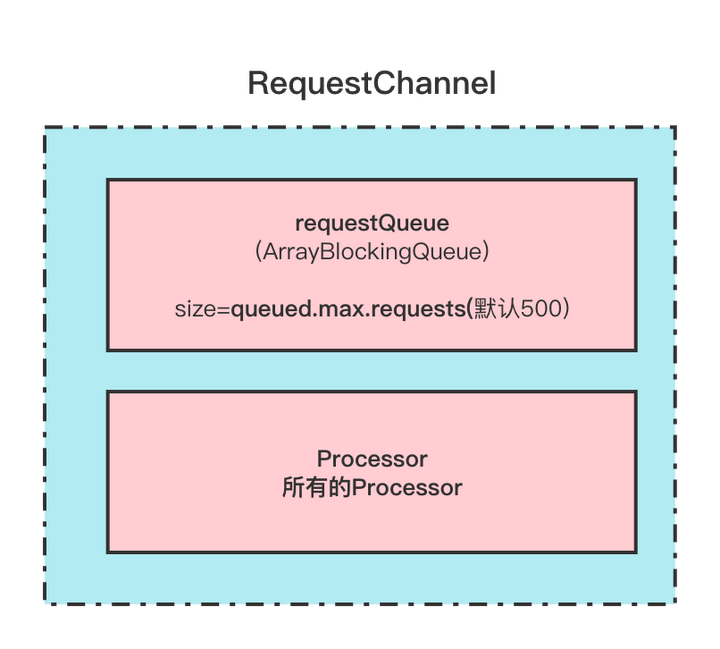 kafka networkclient修改 kafka.network.processor_阻塞队列_05