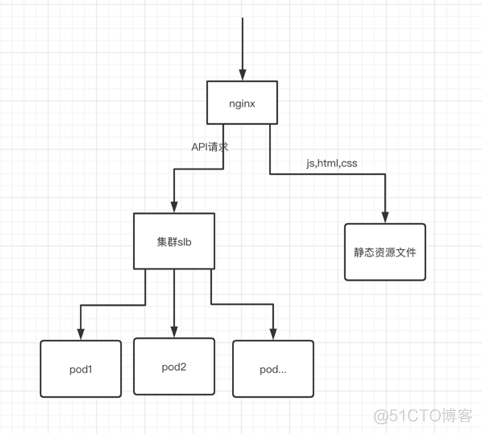 LNMP 动静分离架构示意图 动静分离部署_静态资源_02