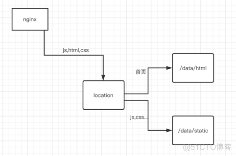 LNMP 动静分离架构示意图 动静分离部署_html_03