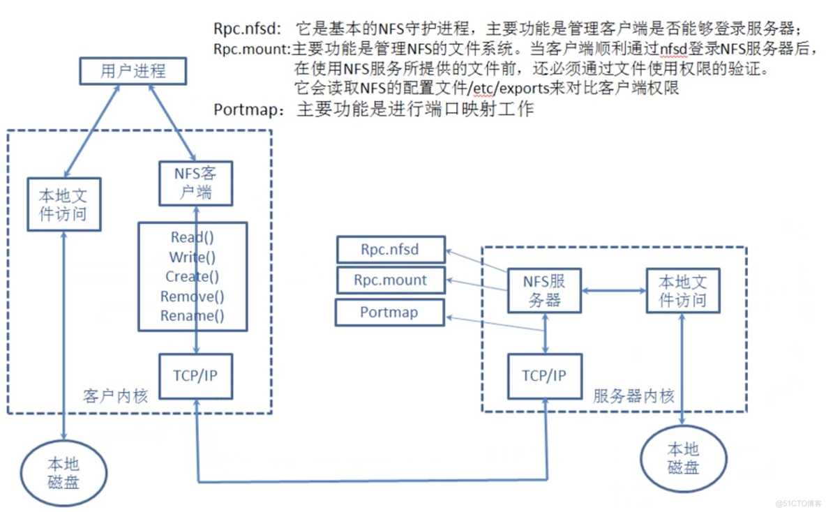 rancher nfs存储类 nfs存储服务器_服务端_03