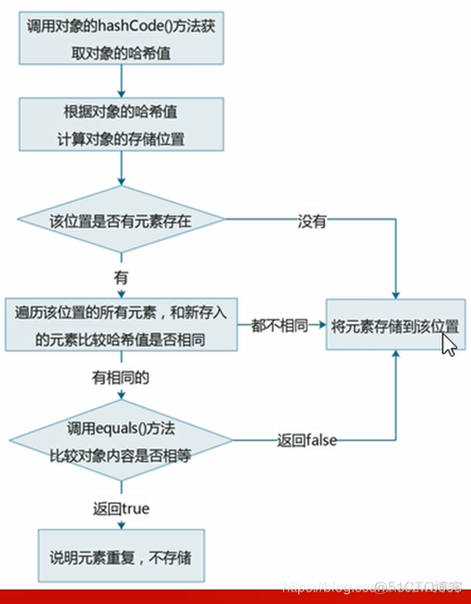 stringRedistemplate批量获取hash key 如何获取hashset里的值_构造方法