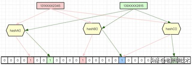 redis 位图和布隆过滤器 redis布隆过滤器原理,redis 位图和布隆过滤器 redis布隆过滤器原理_Cloud_02,第2张