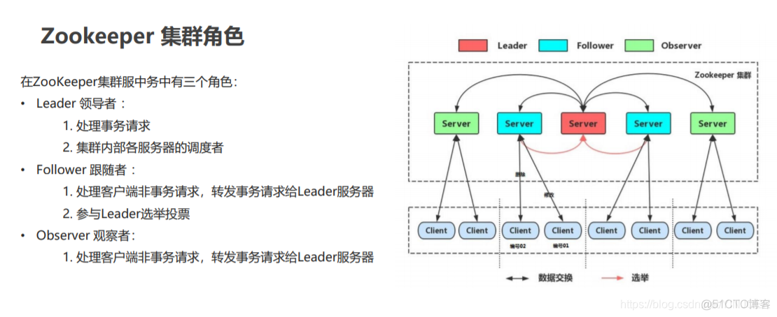 prothemus监控zookeeper zookeeper监听机制原理_java_06