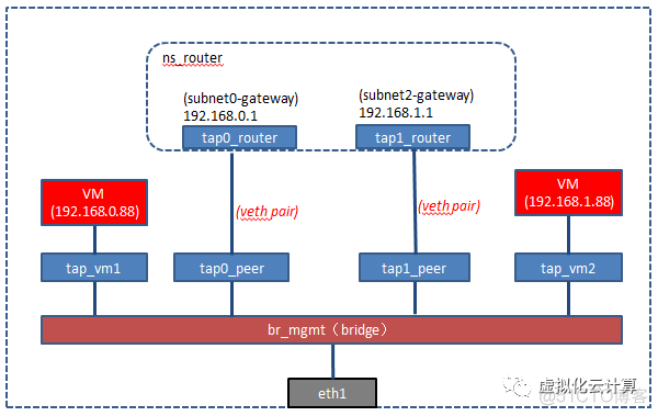 namespace 虚拟路由器 虚拟路由器技术_linux