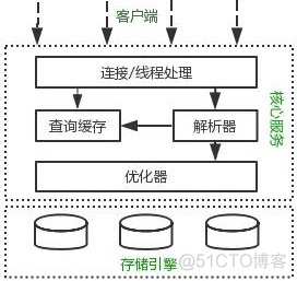 mysql表设计 性能优化 mysql性能优化方法_MySQL