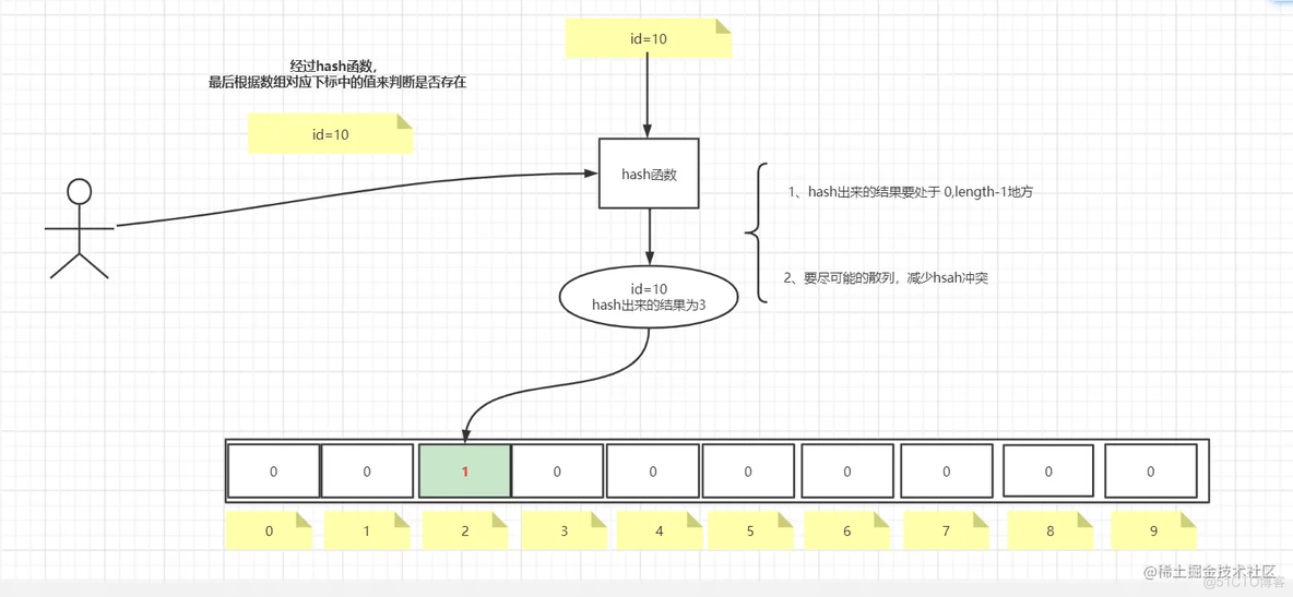 hive 布隆 过滤 布隆过滤器 java redis_哈希算法_02