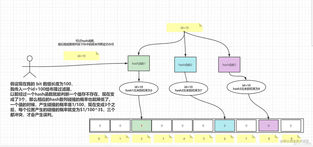 hive 布隆 过滤 布隆过滤器 java redis_面试_04