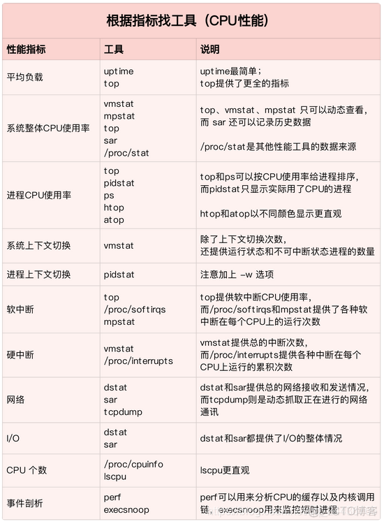 cpu使用率飙升导致docke 容器丢失以及nginx挂掉 cpu使用率过低_性能工具_02