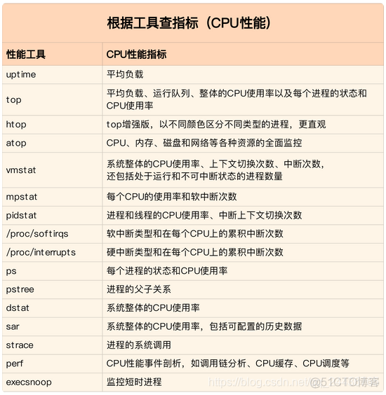 cpu使用率飙升导致docke 容器丢失以及nginx挂掉 cpu使用率过低_应用程序_03