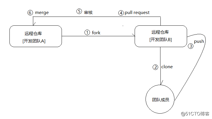 gitlab增加kaifa这 gitlab开发_bc_02