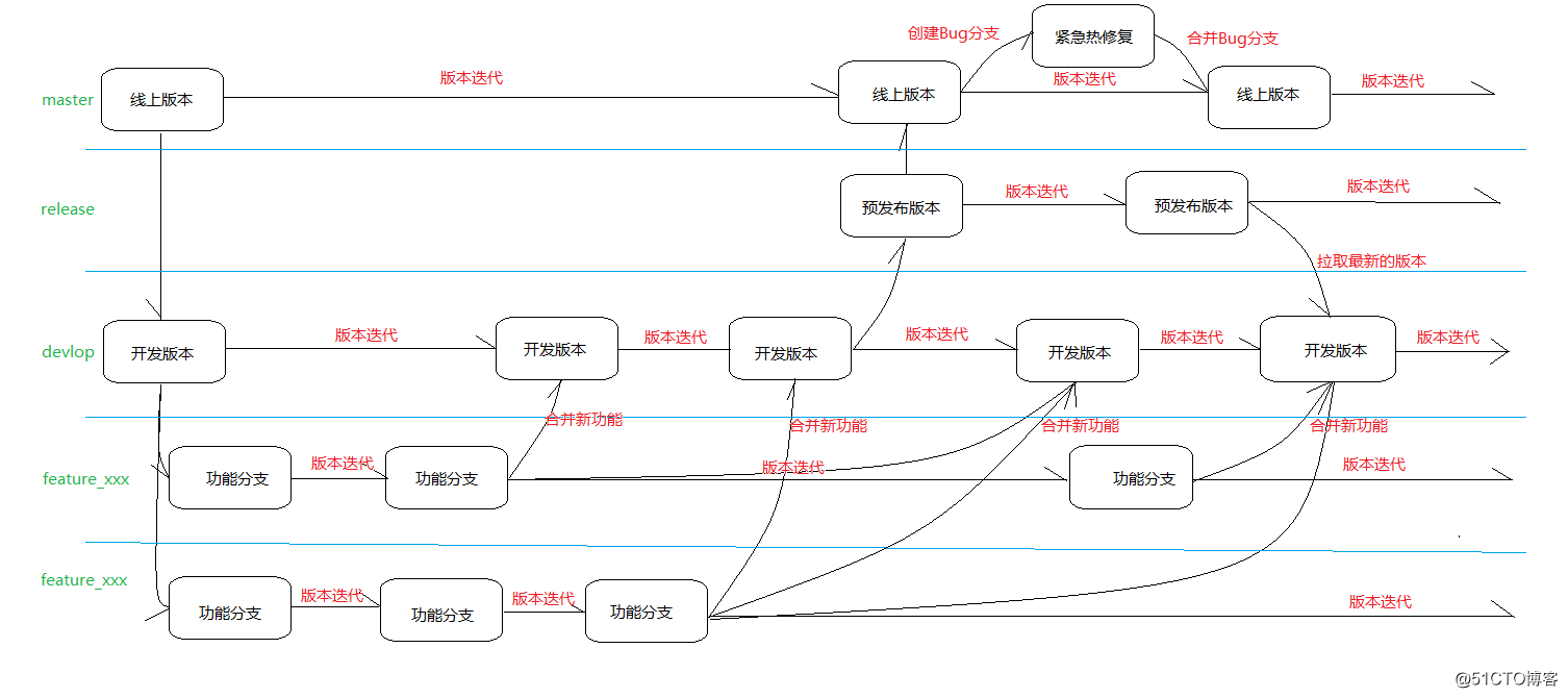 gitlab增加kaifa这 gitlab开发_bc_15