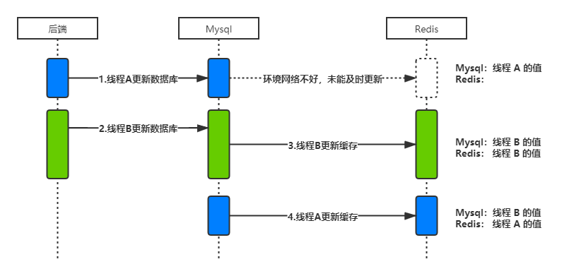 redis怎么保证双写一致性 redis双写一致性问题_Redis