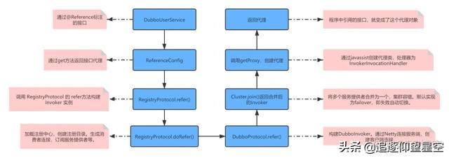 dubbo 调用指定url 调用dubbo接口_Java_03