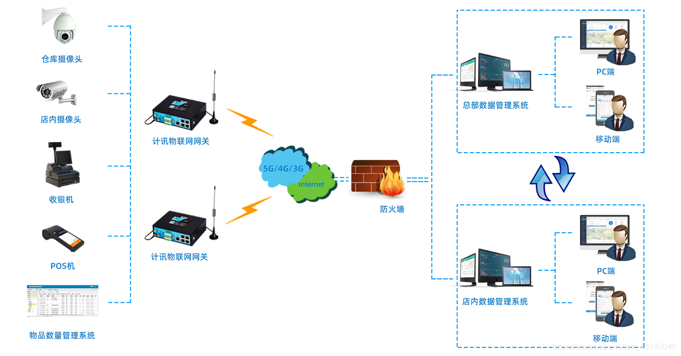 packet tracer 物联网网关 物联网网关用什么方案_网络_02