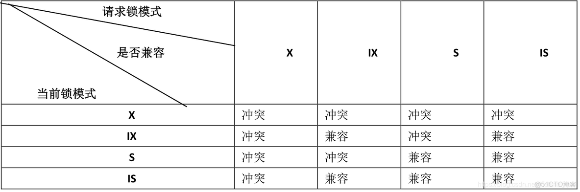 mysql行锁在什么情况下会升级成表所 mysql行锁为什么容易死锁_加锁