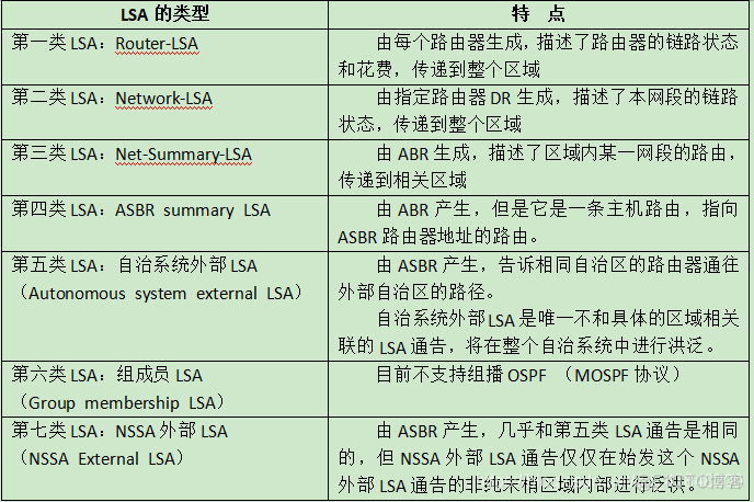 ensp ospf 多区域路由汇总 ensp单区域ospf_抓包_04