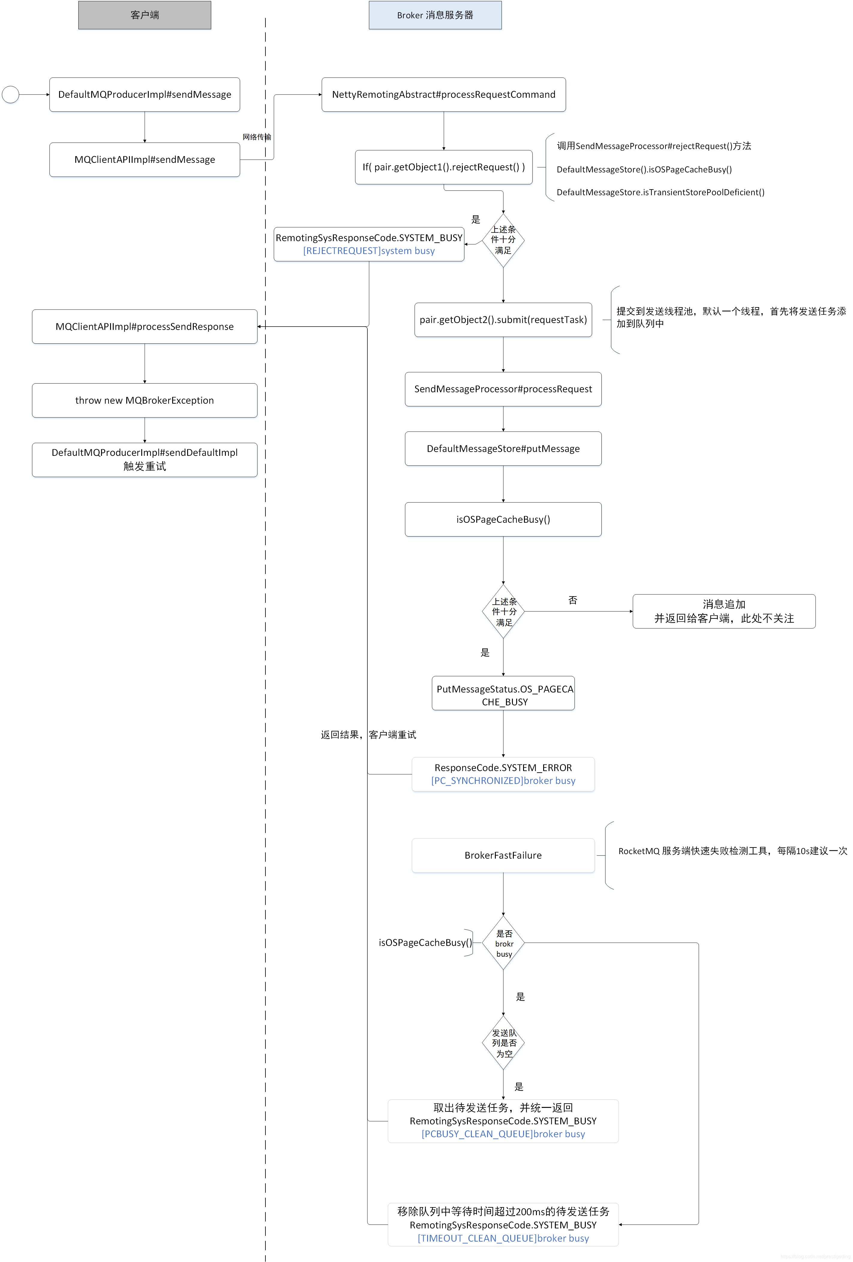 RocketMq连接多个nameserver rocketmq 多broker_broker busy