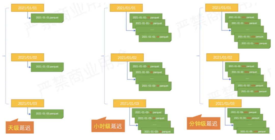 Flink从checkpoint恢复数据会重复吗 flink数据丢失问题_java_08