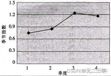 强化学习算法预测时间序列 时间序列预测法计算题_拟合_26