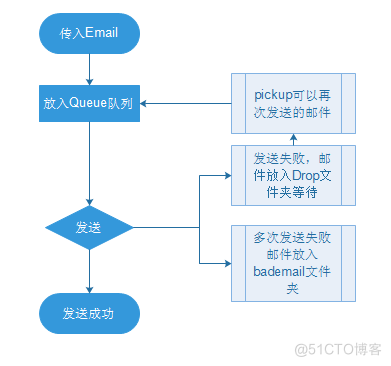 smtp发送邮件端口 centos smtp发送邮件服务器_smtp发送邮件端口 centos