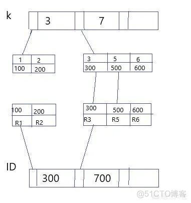 数据库表什么时候给索引 数据库什么时候用索引_字段