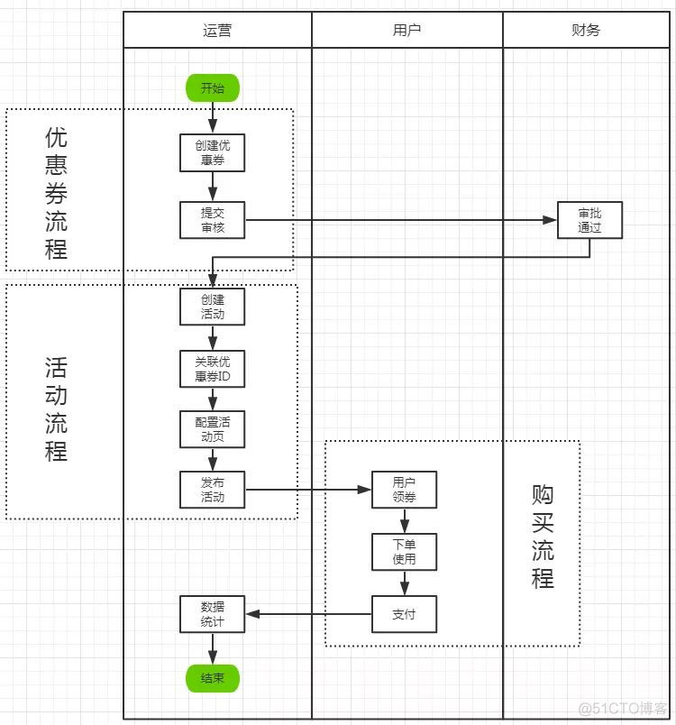 java代金券功能如何实现 java优惠券怎么设计_产品设计