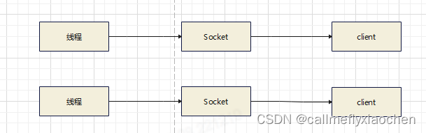 java io多路复用例子 java多路复用原理_java