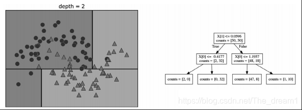 决策树如何实现回归 决策树怎么做回归_python_05