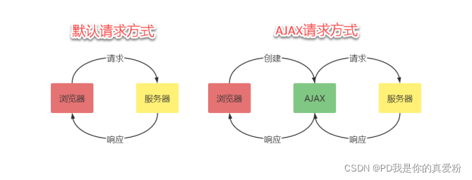 flask javascript调用 flask ajax,flask javascript调用 flask ajax_javascript,第1张