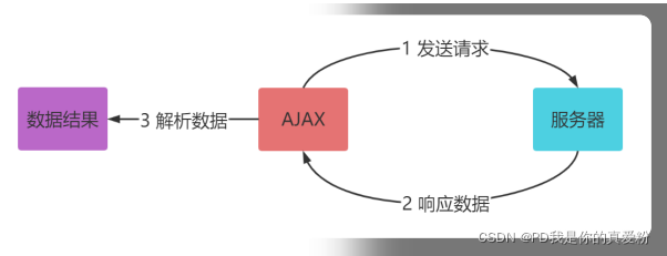 flask javascript调用 flask ajax,flask javascript调用 flask ajax_flask_05,第5张