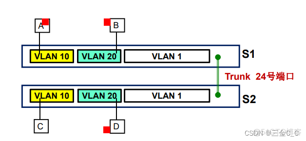 vlan配置iptv vlan配置ip管理_虚拟局域网_10