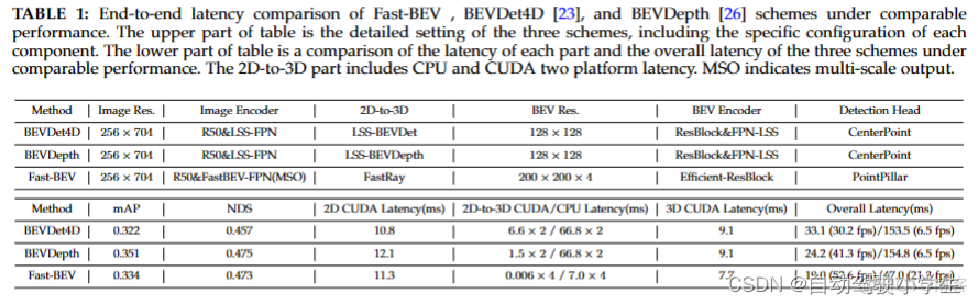 什么是BEV架构 bev结构有哪些_Fast-BEV_25