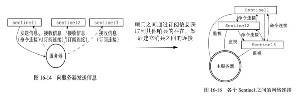 redis哨兵 主节点名称 redis哨兵多主_初始化_07