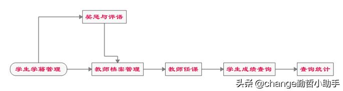 大数据教务系统数据库设计mysql 教务系统数据库表_手动输入