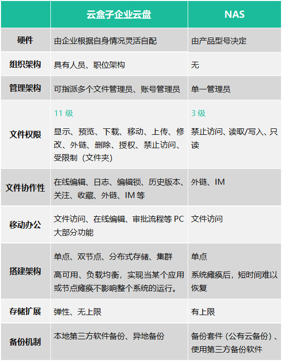 nas和云服务器区别 nas和云盘区别_私有云