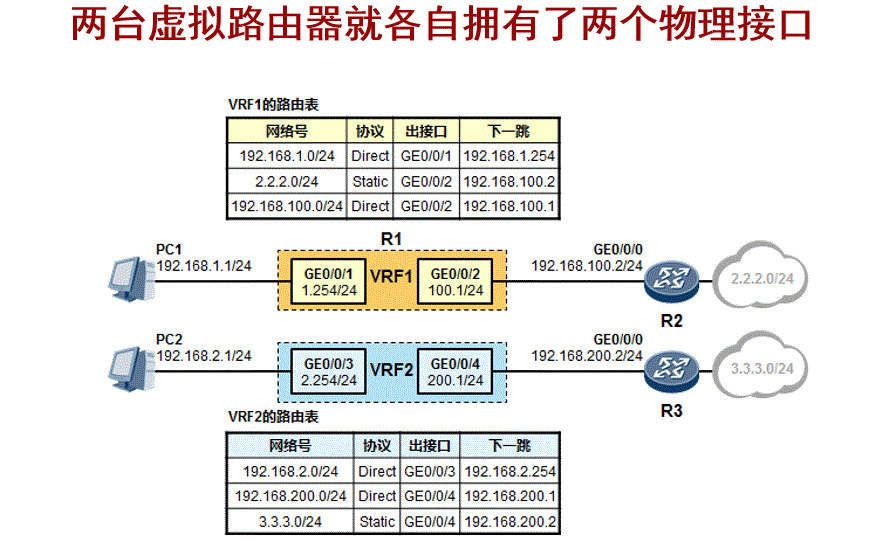 vrf与vlan区别 vrf vlan关系_R3_05