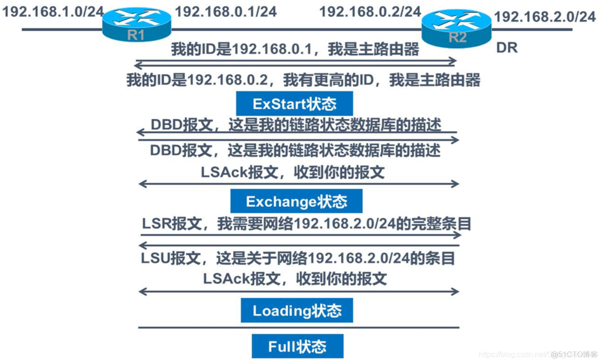 ospf动态路由协议实验 ospf 动态路由_ospf_11